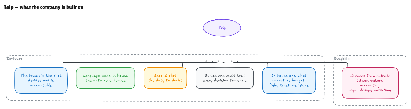 Taip: what the company is built on. In-house: the human is the pilot, the language model stays in-house, a second pilot with the duty to doubt, ethics and audit trail, field, trust and decisions. Bought in: infrastructure, accounting, legal, design and marketing.