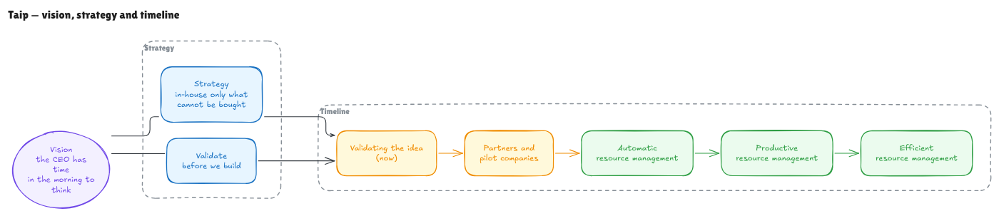 Taip: vision, strategy and timeline. Vision: the CEO has time in the morning to think. Strategy: in-house only what cannot be bought; validate before we build. Timeline: validating the idea, partners and pilot companies, automatic, productive and efficient resource management.