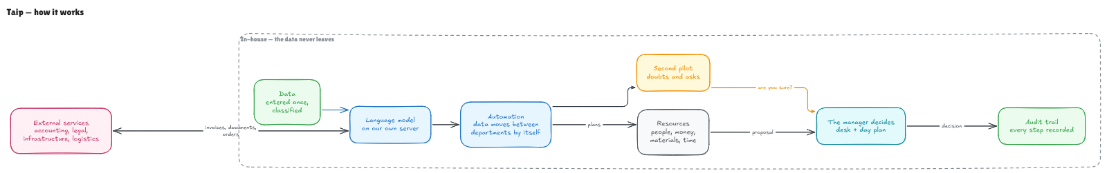 Taip: how it works. Data is entered once, the language model runs on our own server, automation moves data between departments, resources are planned, a second pilot doubts, the manager decides, every step is recorded in the audit trail. External services send invoices and documents.